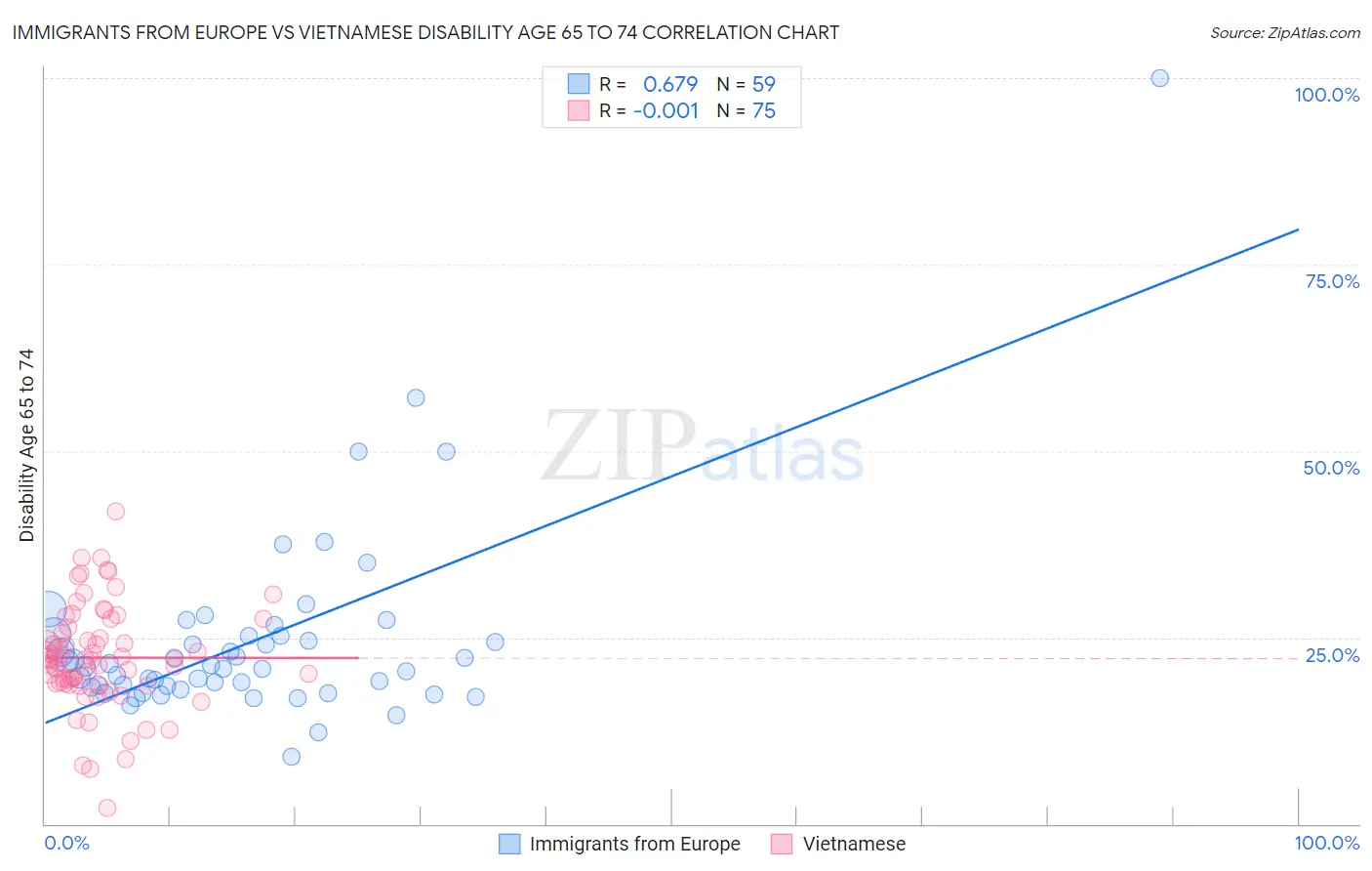 Immigrants from Europe vs Vietnamese Disability Age 65 to 74