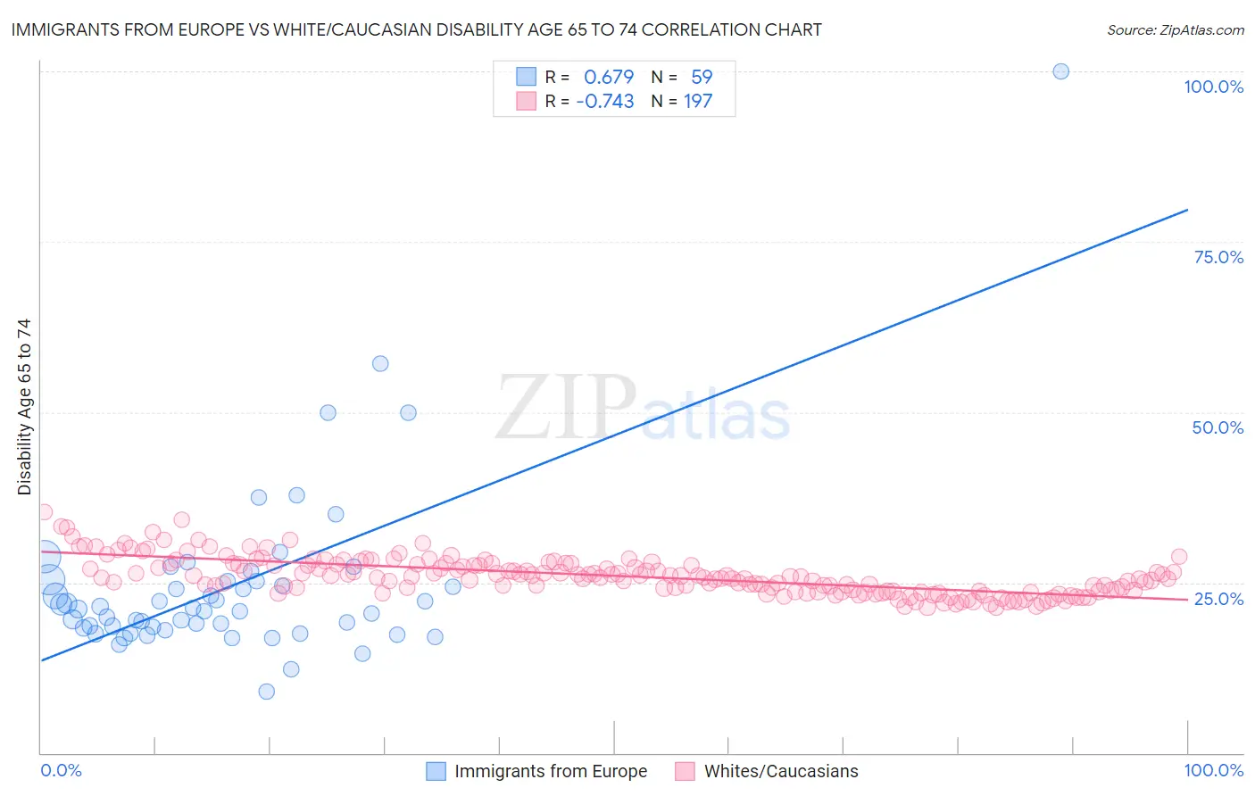 Immigrants from Europe vs White/Caucasian Disability Age 65 to 74