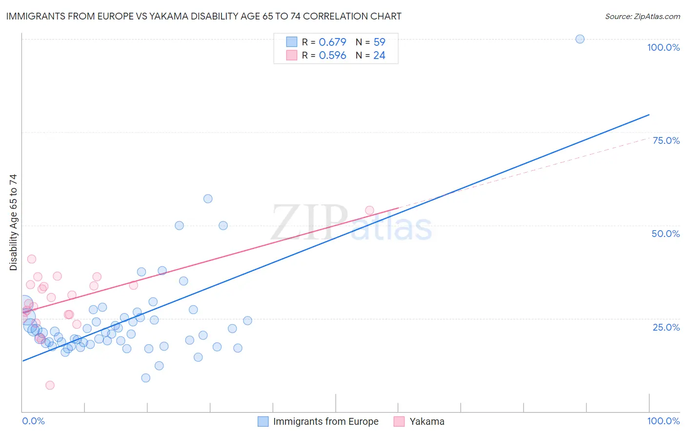 Immigrants from Europe vs Yakama Disability Age 65 to 74