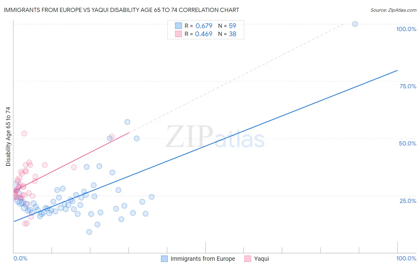 Immigrants from Europe vs Yaqui Disability Age 65 to 74