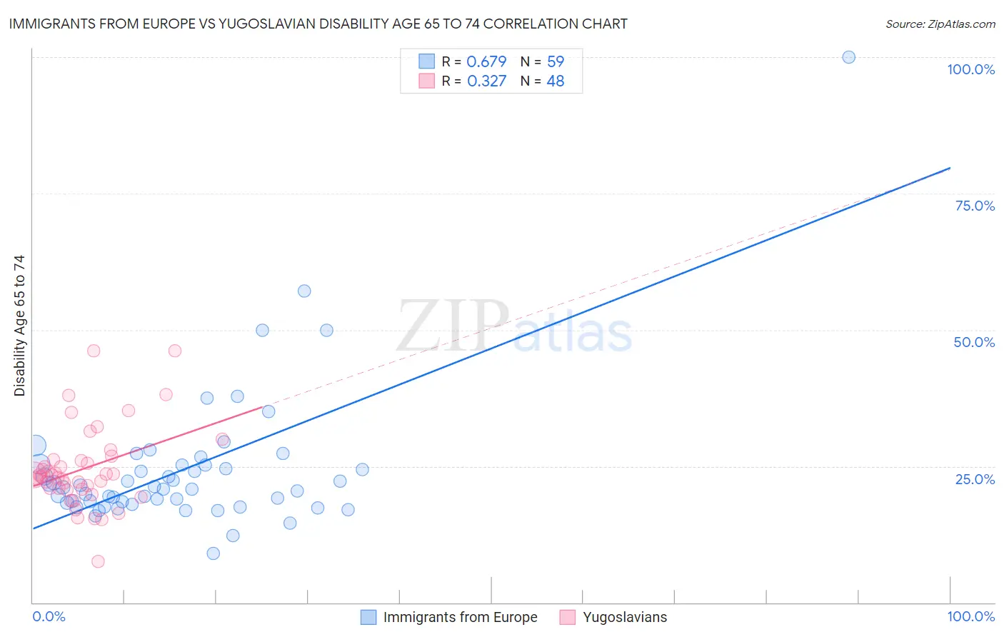 Immigrants from Europe vs Yugoslavian Disability Age 65 to 74