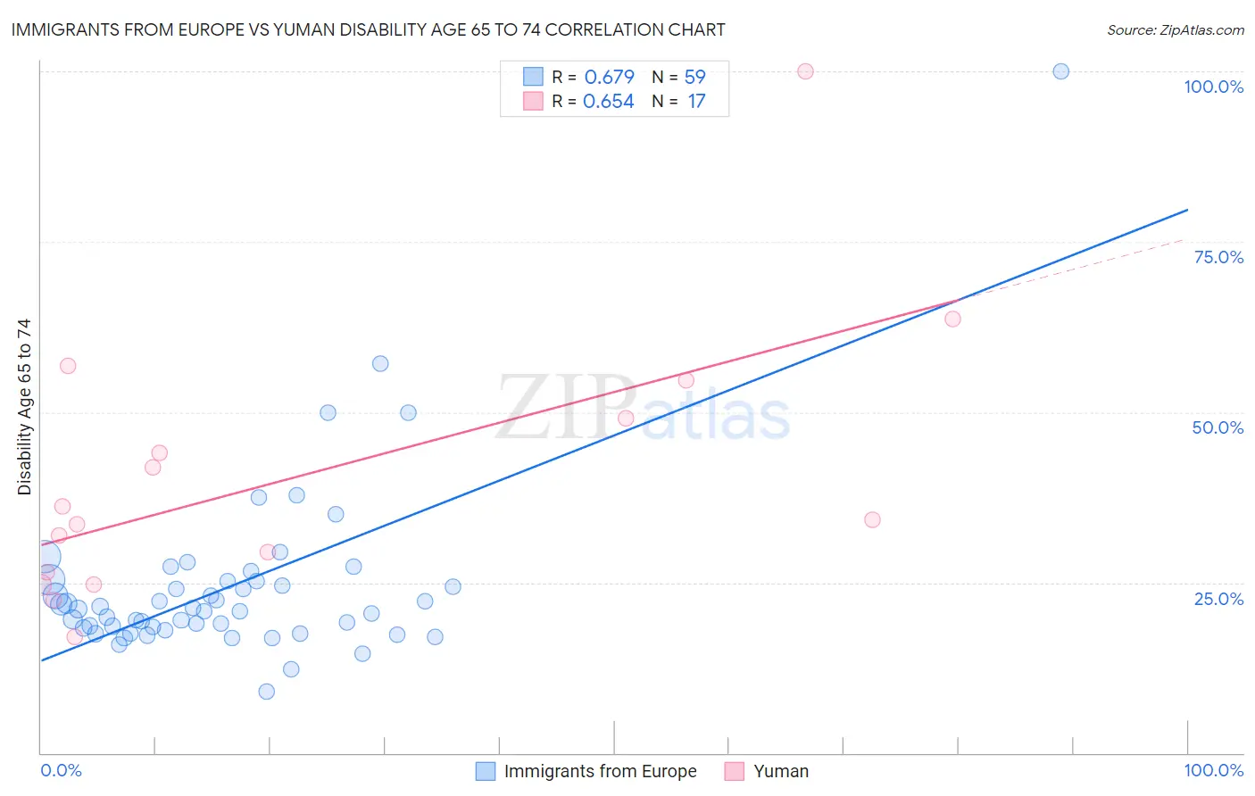 Immigrants from Europe vs Yuman Disability Age 65 to 74