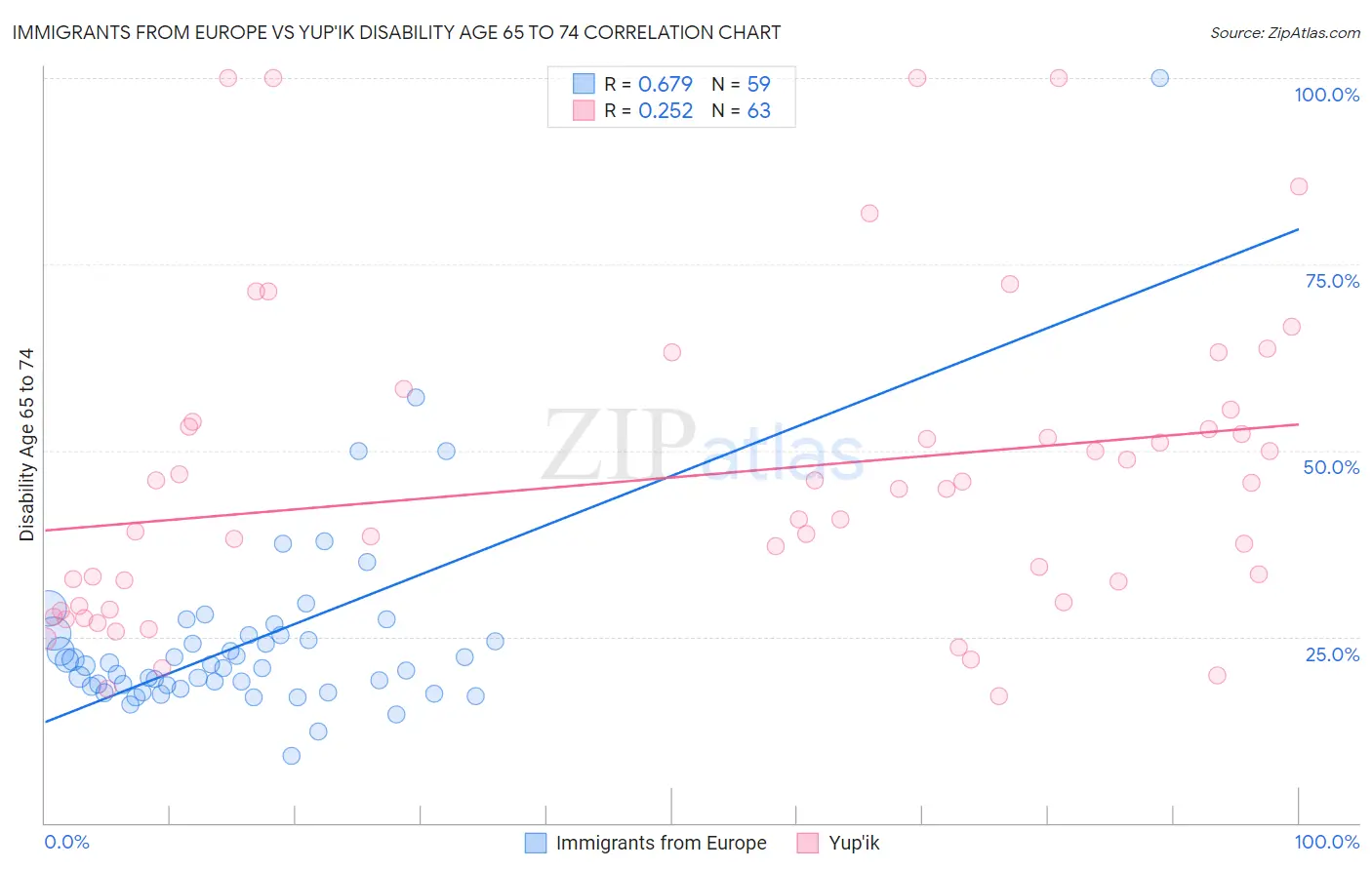 Immigrants from Europe vs Yup'ik Disability Age 65 to 74