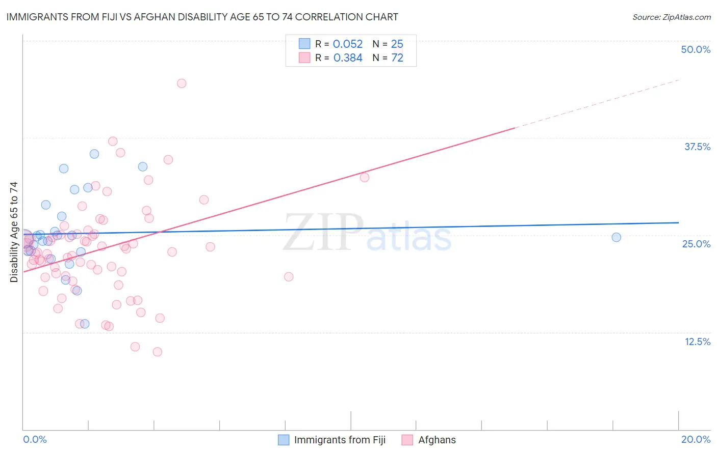 Immigrants from Fiji vs Afghan Disability Age 65 to 74