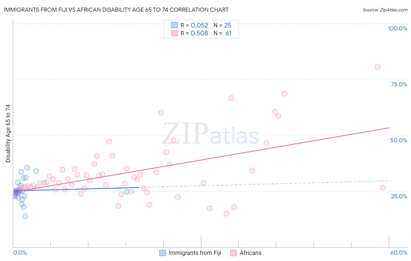 Immigrants from Fiji vs African Disability Age 65 to 74