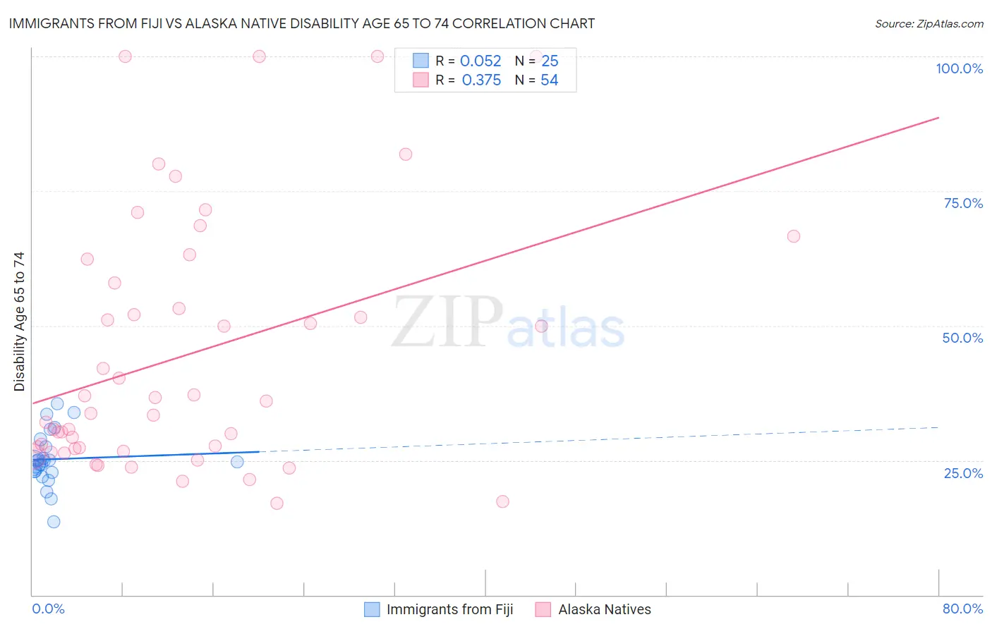 Immigrants from Fiji vs Alaska Native Disability Age 65 to 74