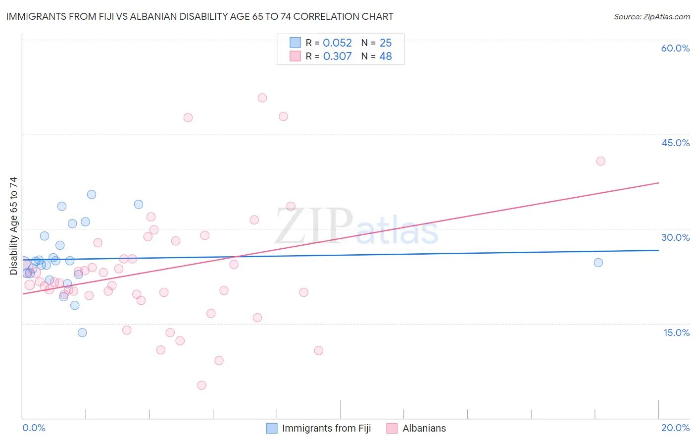 Immigrants from Fiji vs Albanian Disability Age 65 to 74