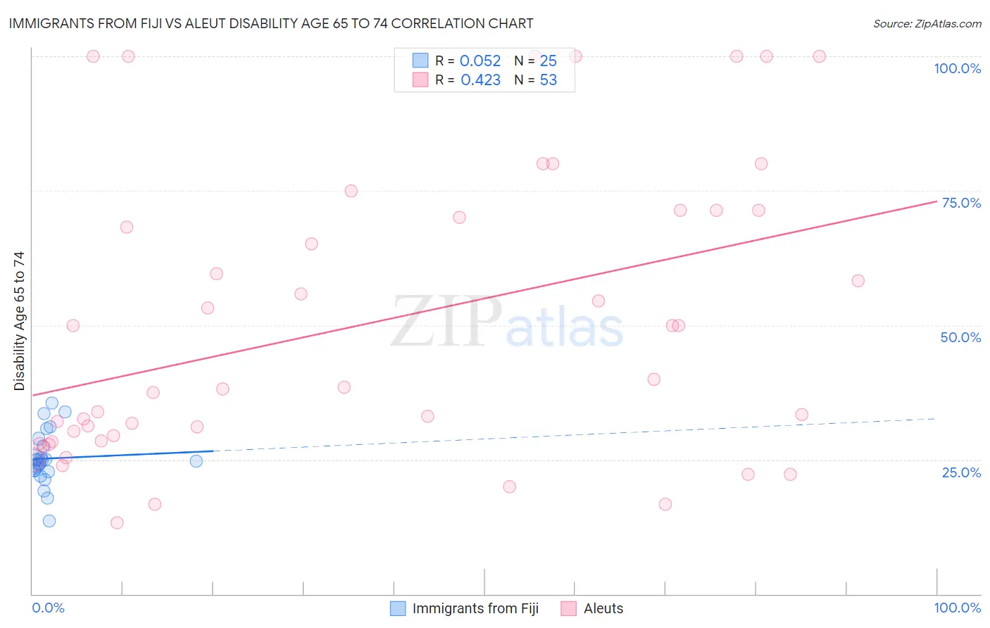 Immigrants from Fiji vs Aleut Disability Age 65 to 74
