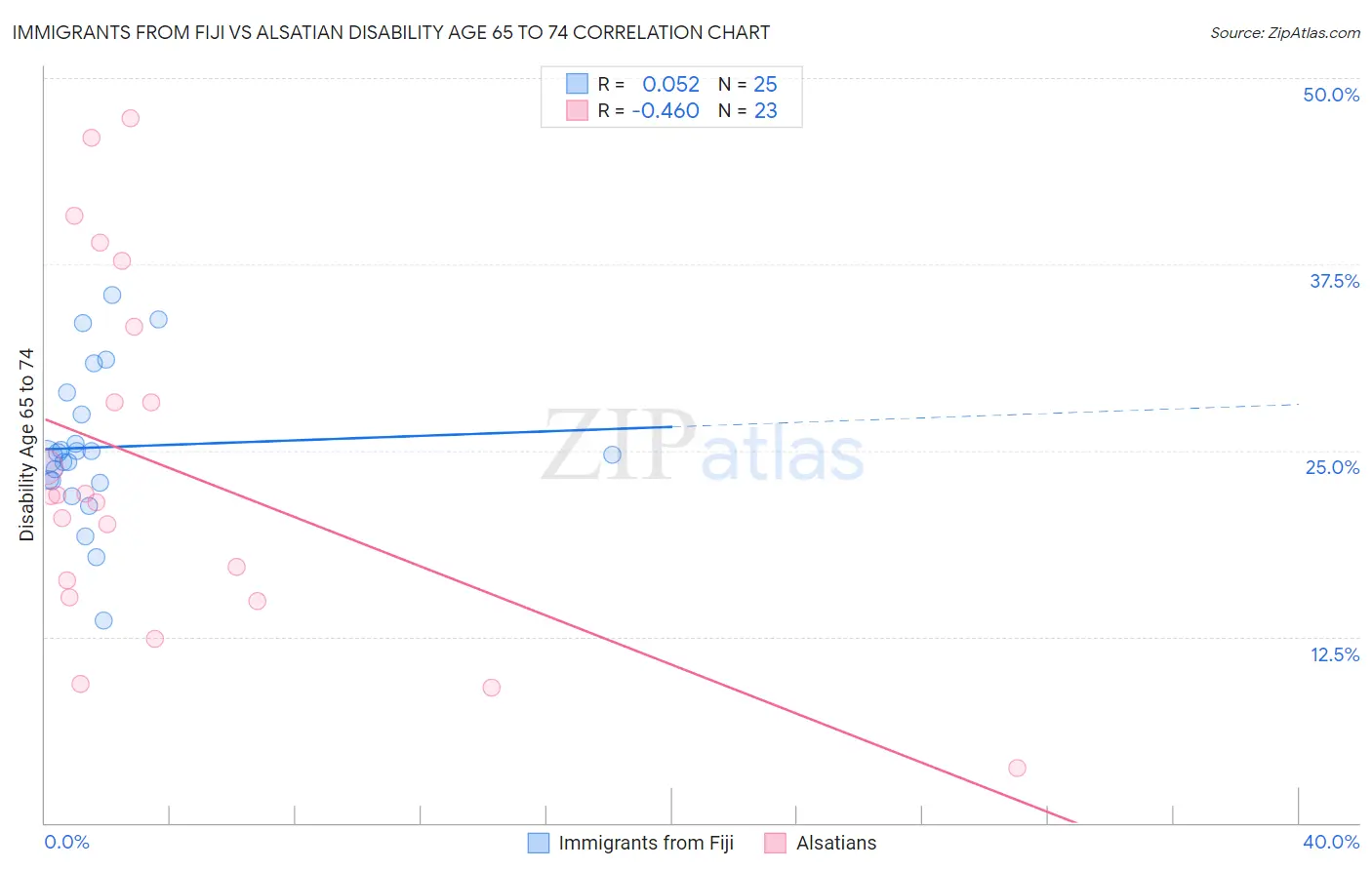 Immigrants from Fiji vs Alsatian Disability Age 65 to 74