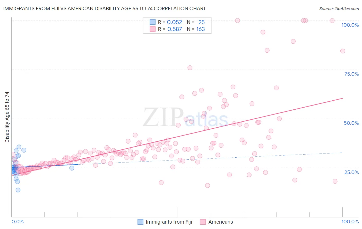 Immigrants from Fiji vs American Disability Age 65 to 74