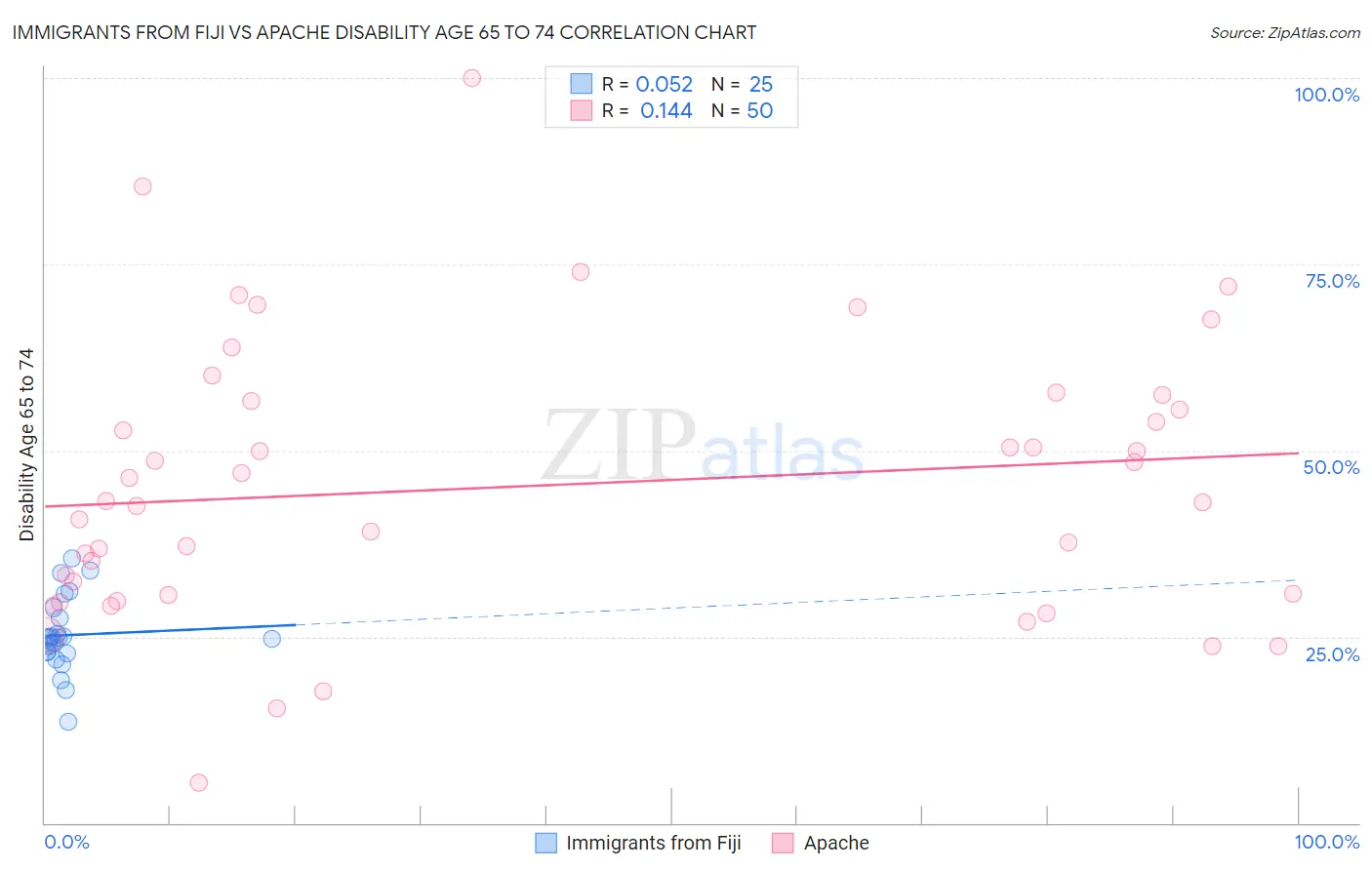 Immigrants from Fiji vs Apache Disability Age 65 to 74