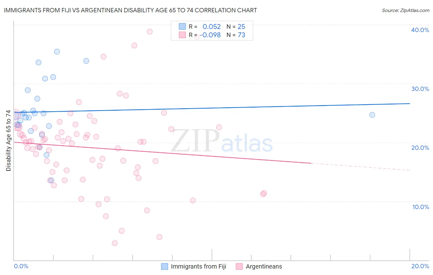 Immigrants from Fiji vs Argentinean Disability Age 65 to 74
