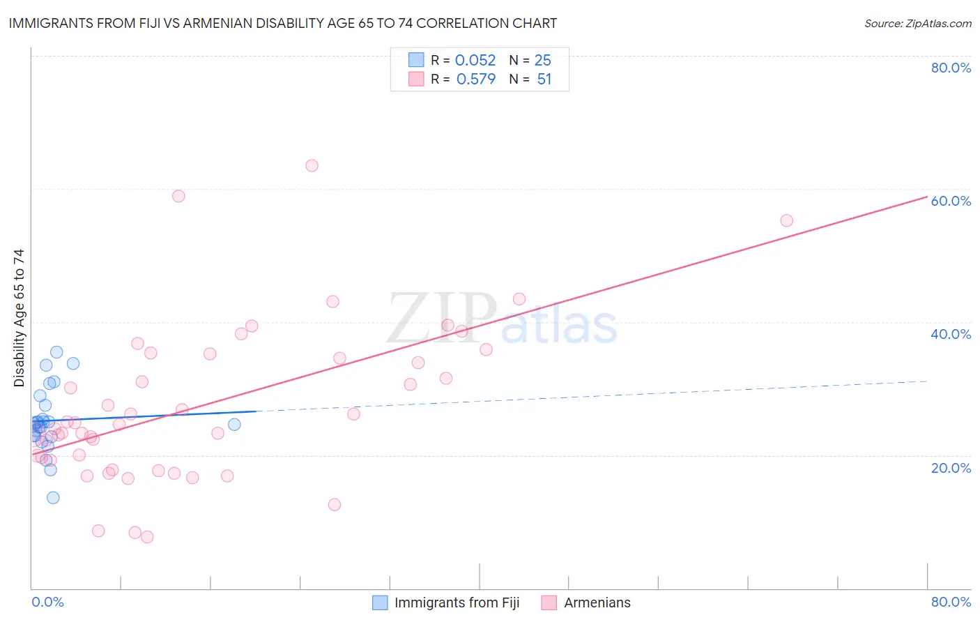 Immigrants from Fiji vs Armenian Disability Age 65 to 74