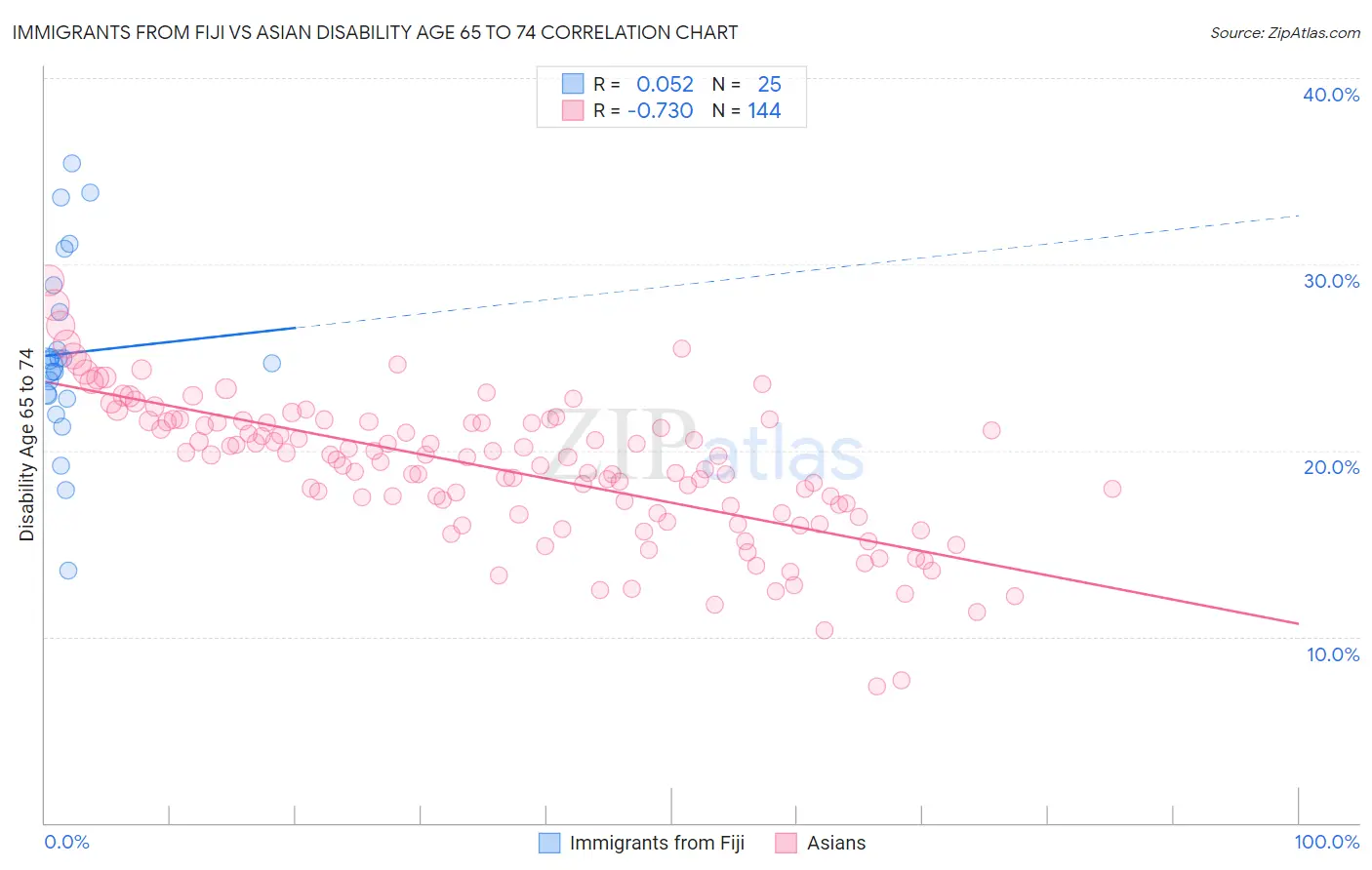 Immigrants from Fiji vs Asian Disability Age 65 to 74