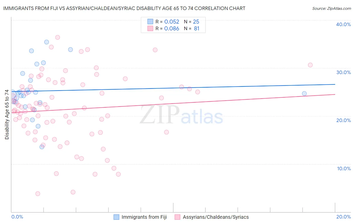 Immigrants from Fiji vs Assyrian/Chaldean/Syriac Disability Age 65 to 74