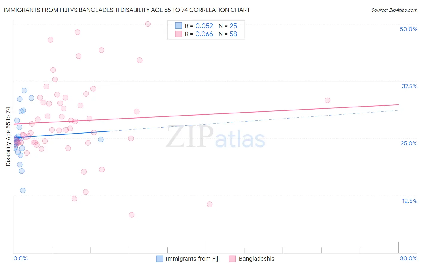Immigrants from Fiji vs Bangladeshi Disability Age 65 to 74