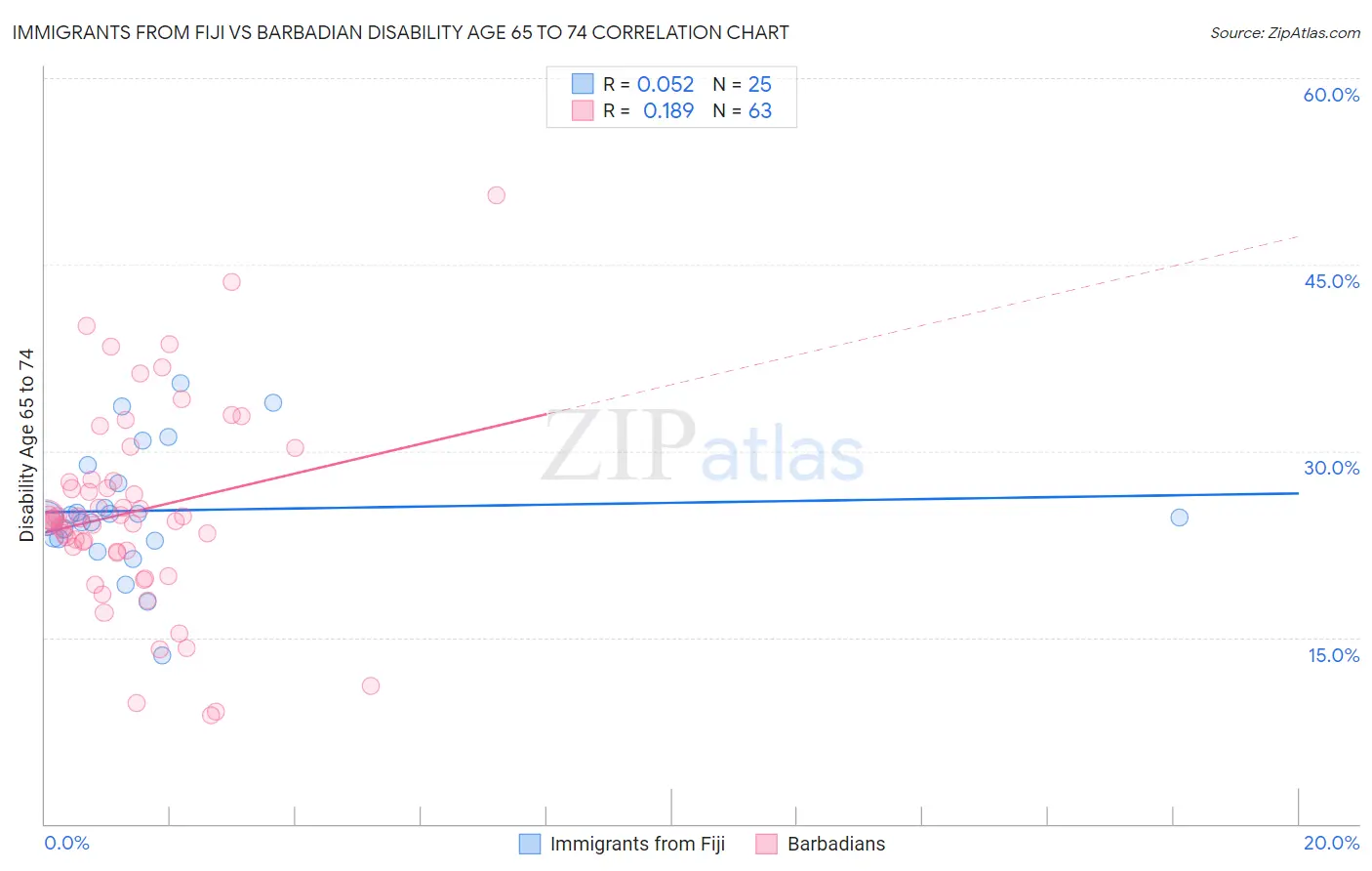 Immigrants from Fiji vs Barbadian Disability Age 65 to 74
