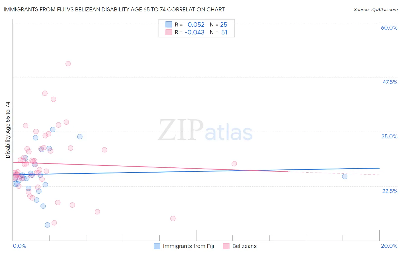 Immigrants from Fiji vs Belizean Disability Age 65 to 74