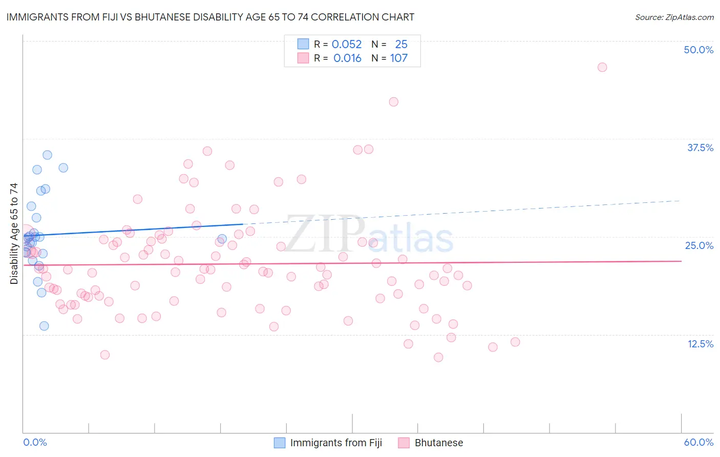 Immigrants from Fiji vs Bhutanese Disability Age 65 to 74