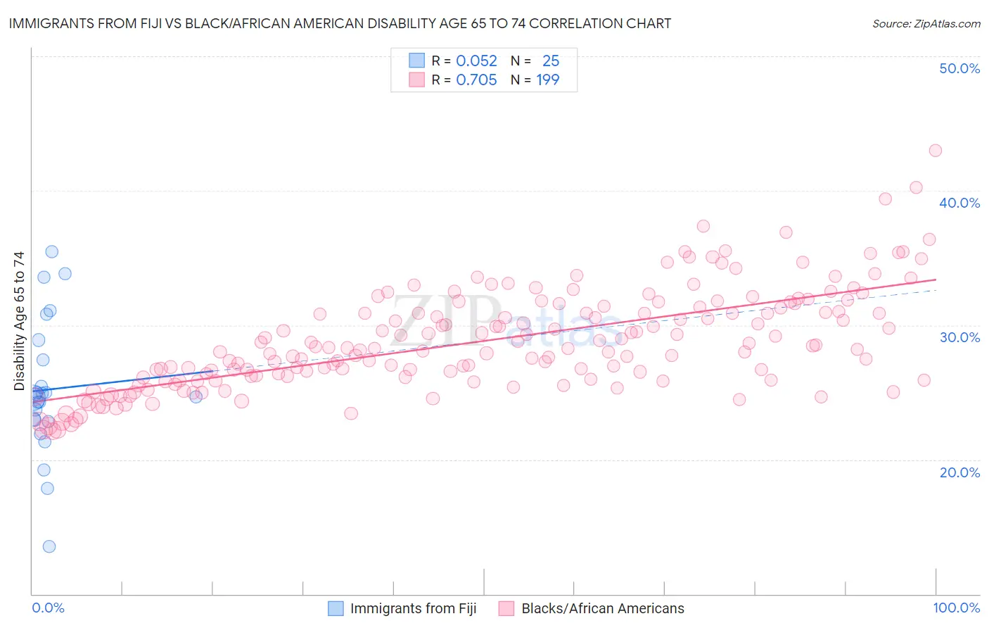 Immigrants from Fiji vs Black/African American Disability Age 65 to 74