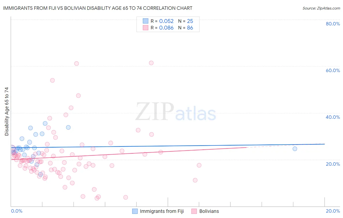 Immigrants from Fiji vs Bolivian Disability Age 65 to 74