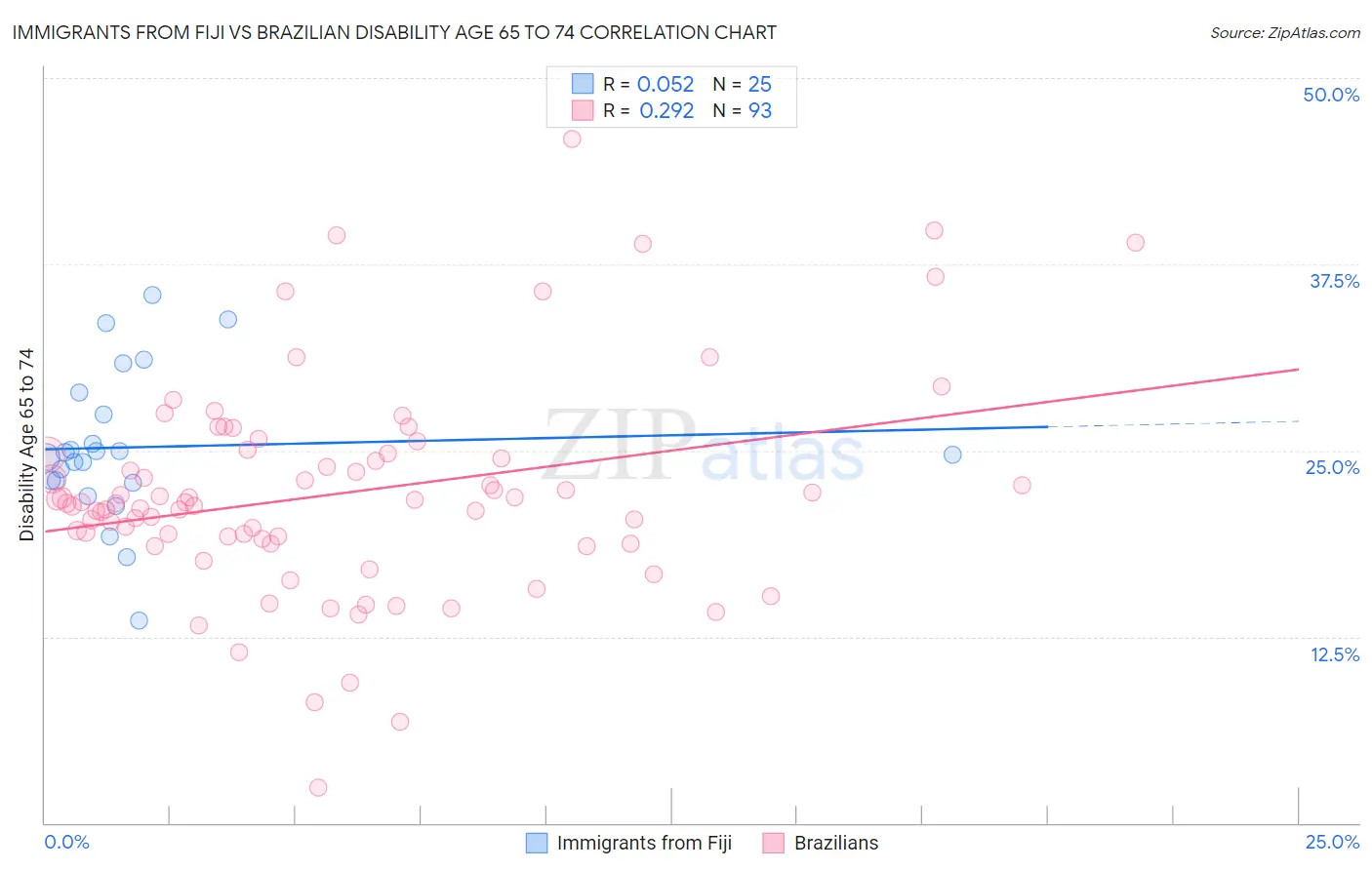 Immigrants from Fiji vs Brazilian Disability Age 65 to 74