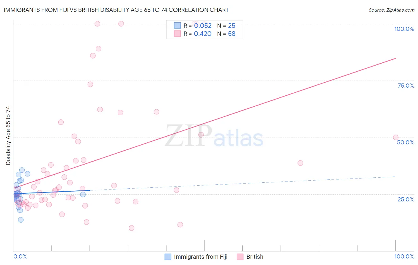 Immigrants from Fiji vs British Disability Age 65 to 74