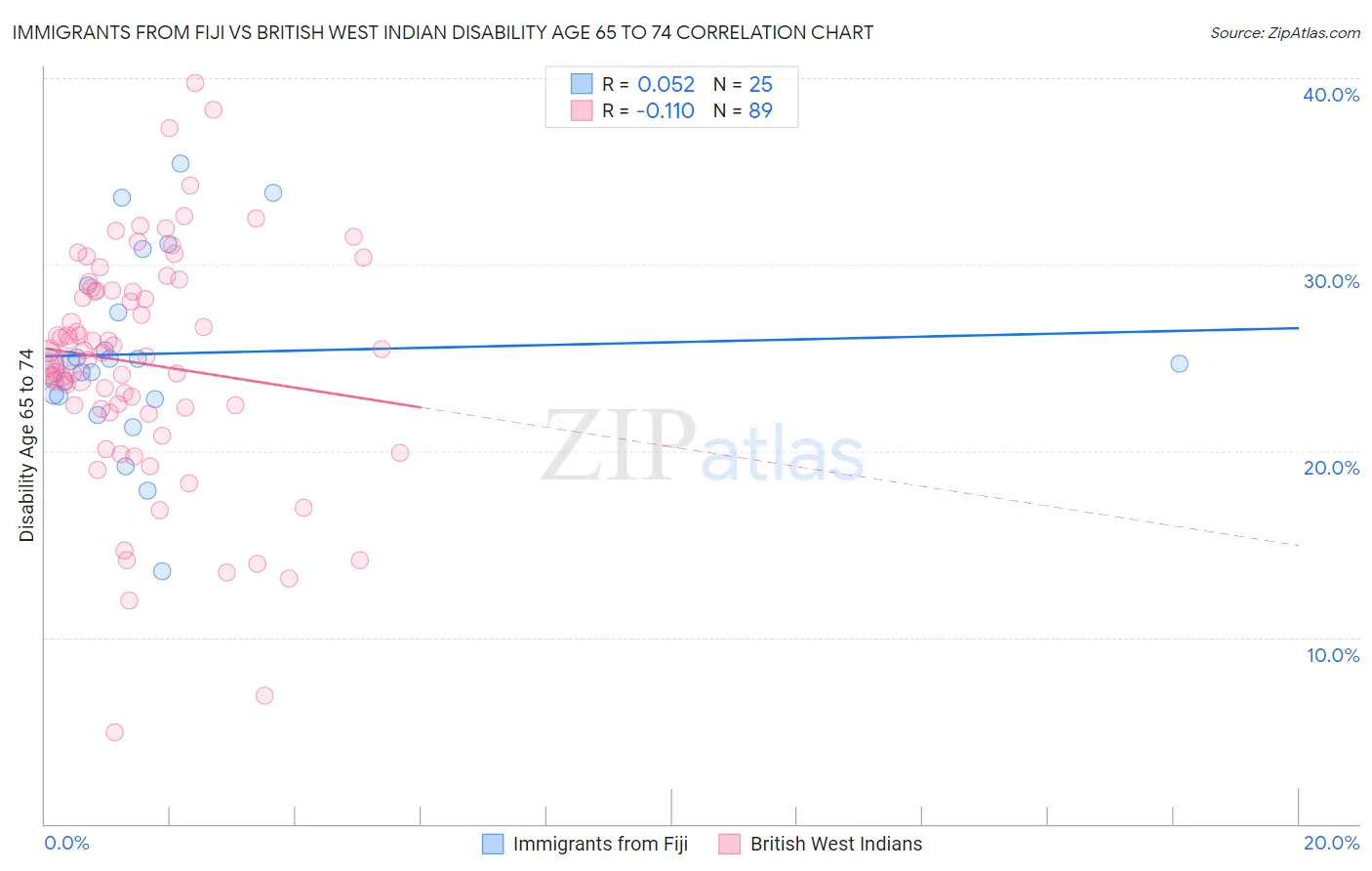Immigrants from Fiji vs British West Indian Disability Age 65 to 74
