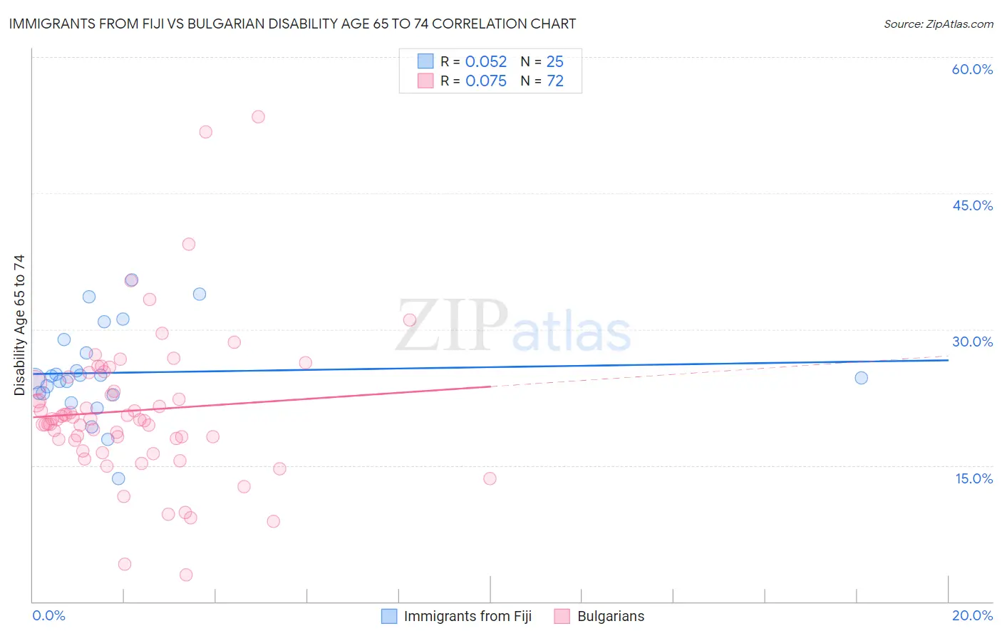 Immigrants from Fiji vs Bulgarian Disability Age 65 to 74