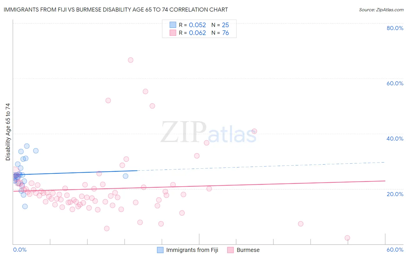 Immigrants from Fiji vs Burmese Disability Age 65 to 74