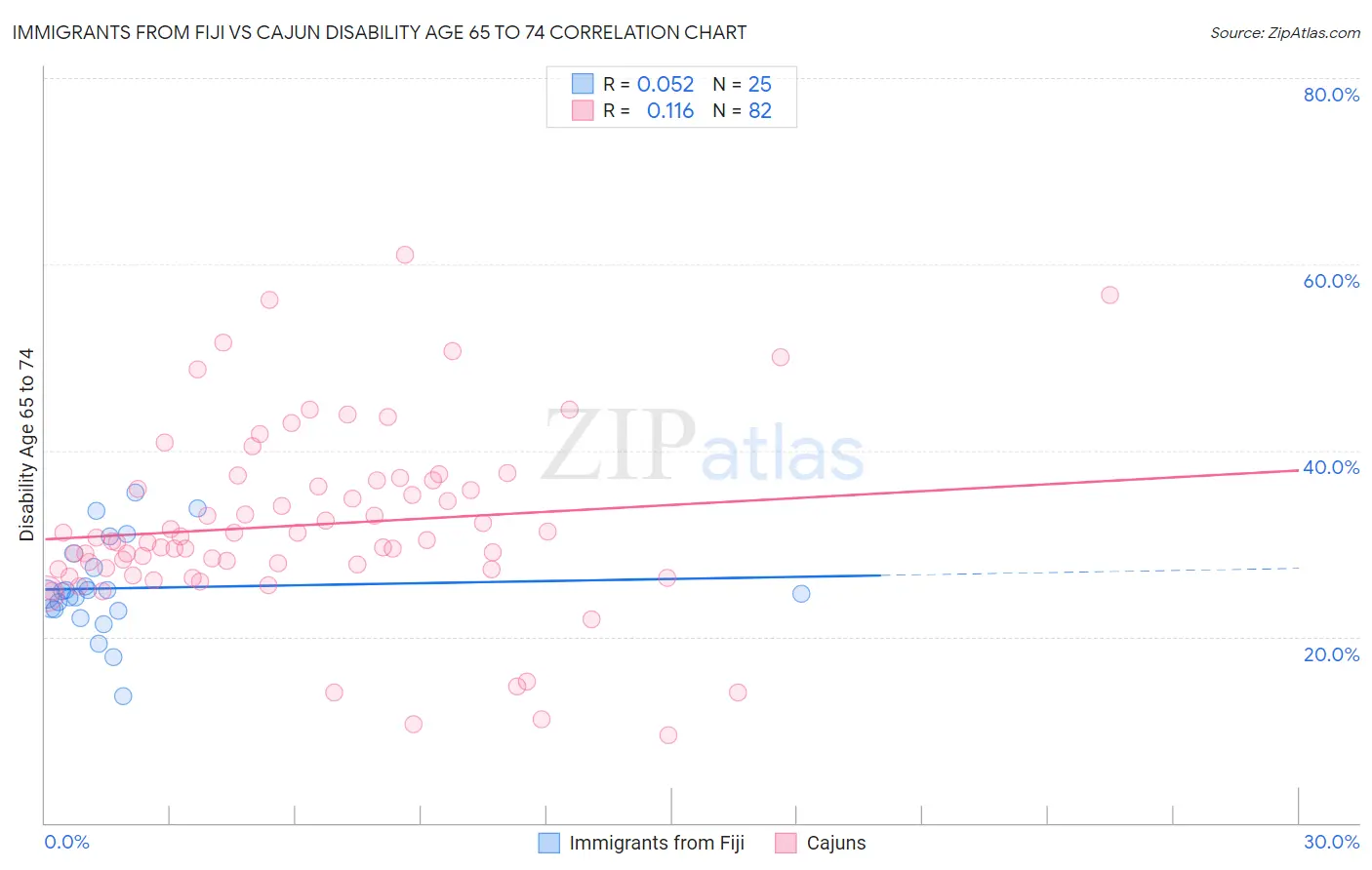 Immigrants from Fiji vs Cajun Disability Age 65 to 74