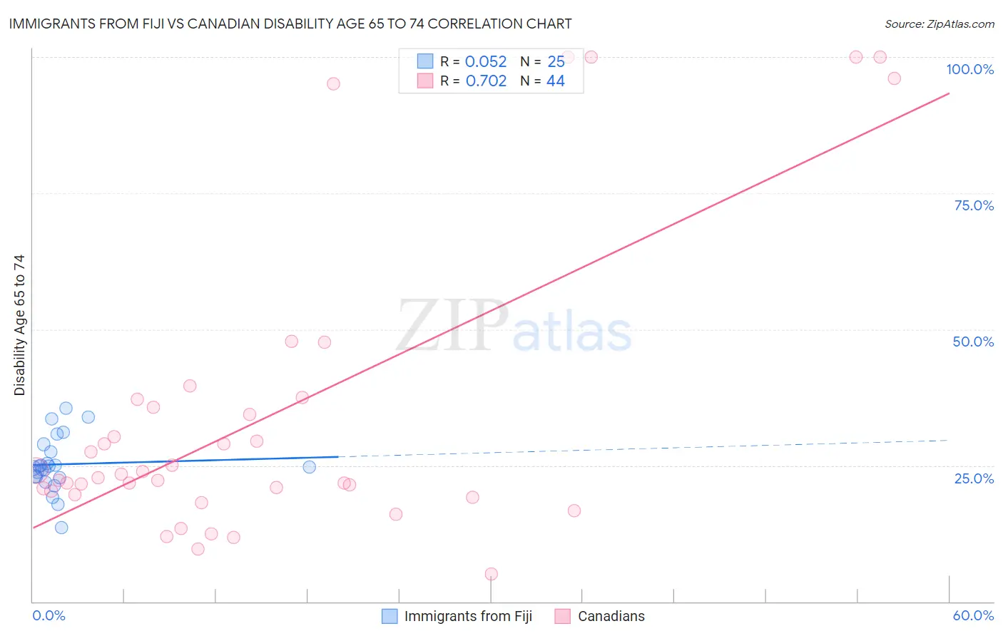 Immigrants from Fiji vs Canadian Disability Age 65 to 74