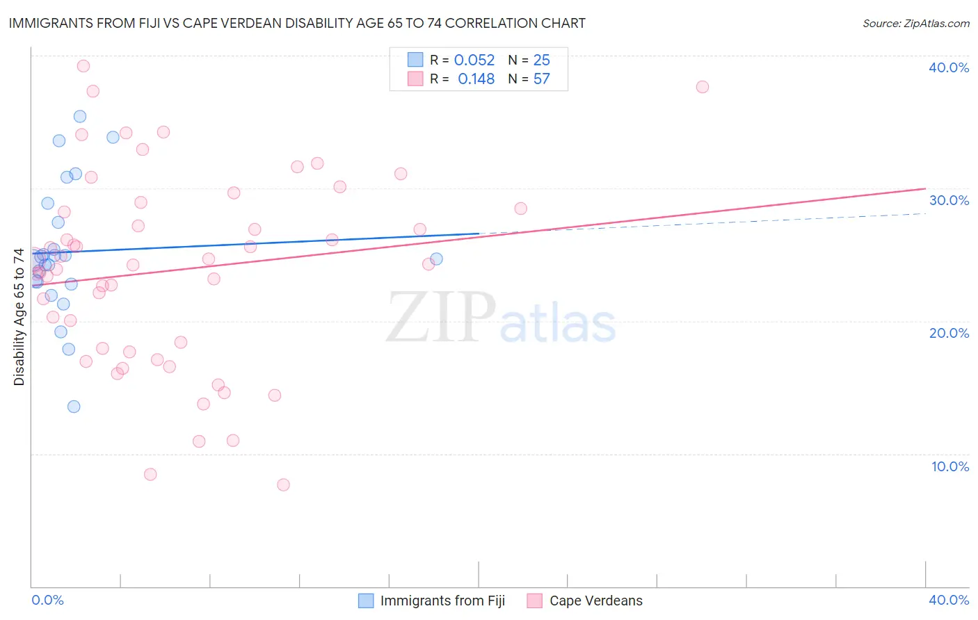 Immigrants from Fiji vs Cape Verdean Disability Age 65 to 74
