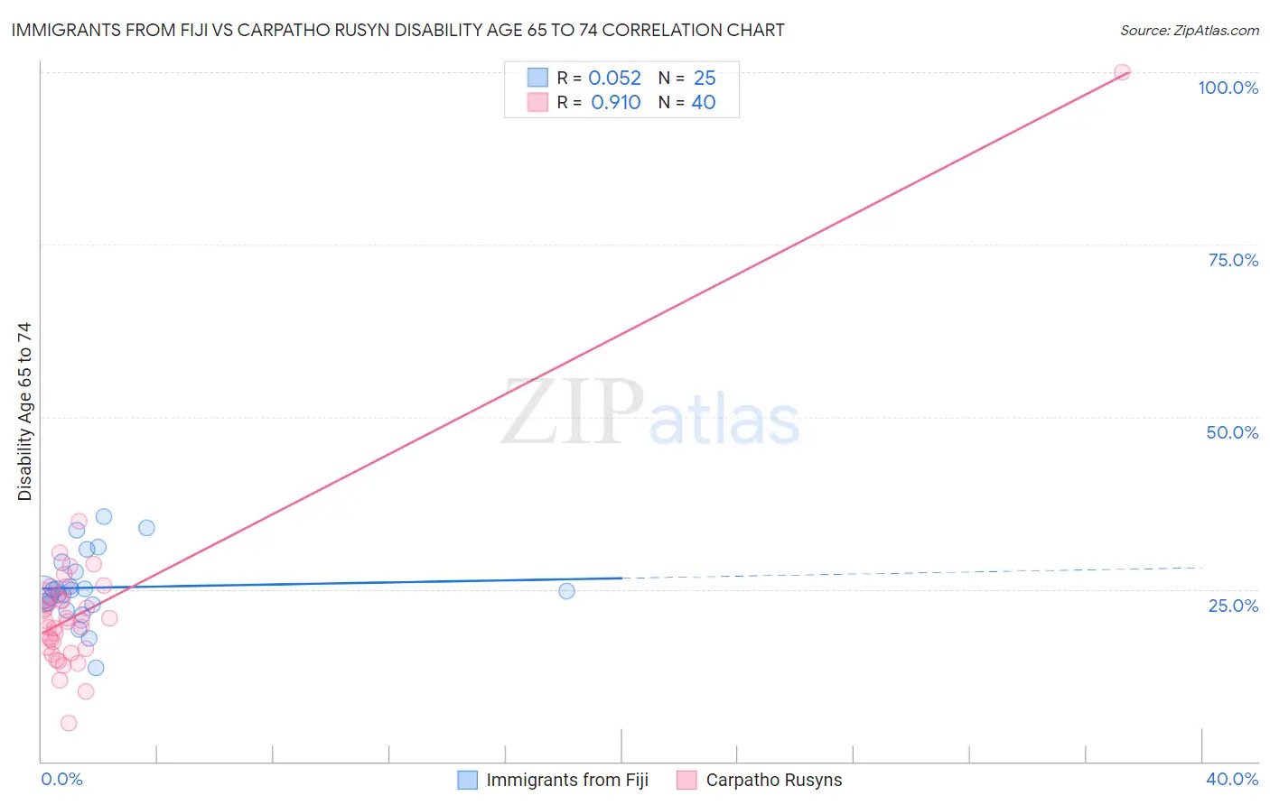 Immigrants from Fiji vs Carpatho Rusyn Disability Age 65 to 74