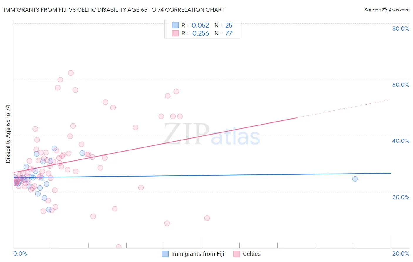 Immigrants from Fiji vs Celtic Disability Age 65 to 74