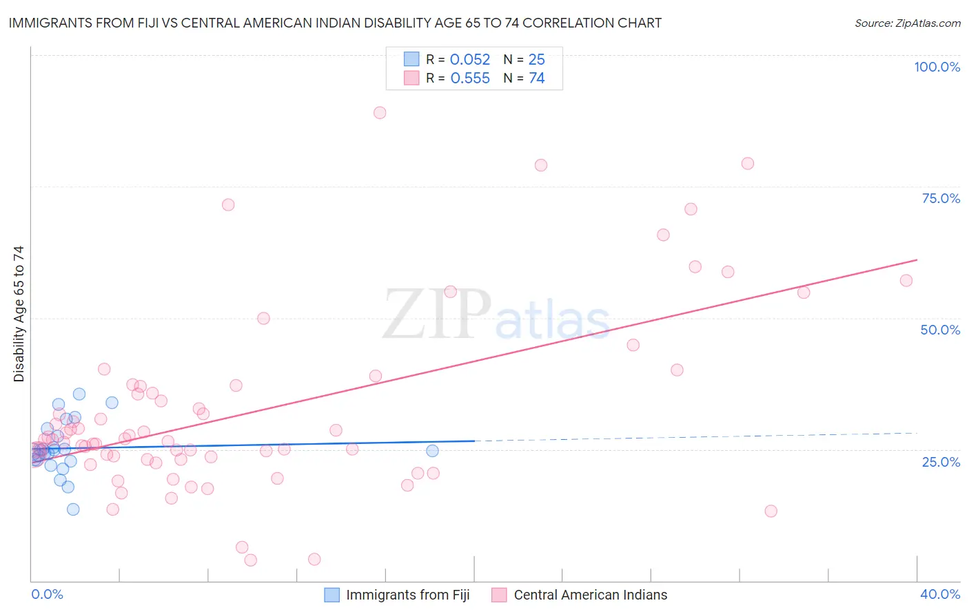 Immigrants from Fiji vs Central American Indian Disability Age 65 to 74