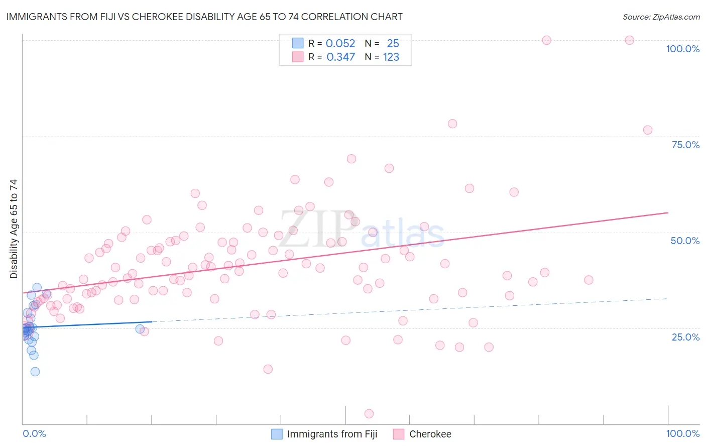 Immigrants from Fiji vs Cherokee Disability Age 65 to 74