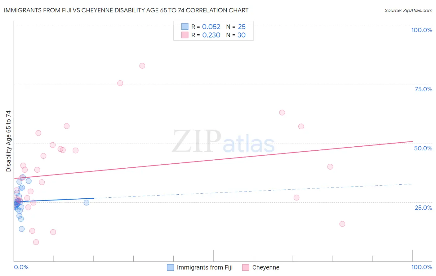 Immigrants from Fiji vs Cheyenne Disability Age 65 to 74