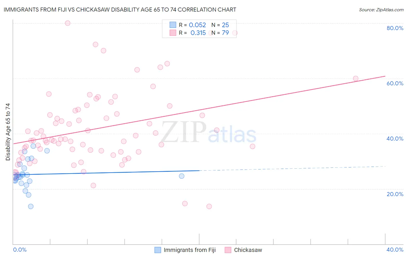 Immigrants from Fiji vs Chickasaw Disability Age 65 to 74