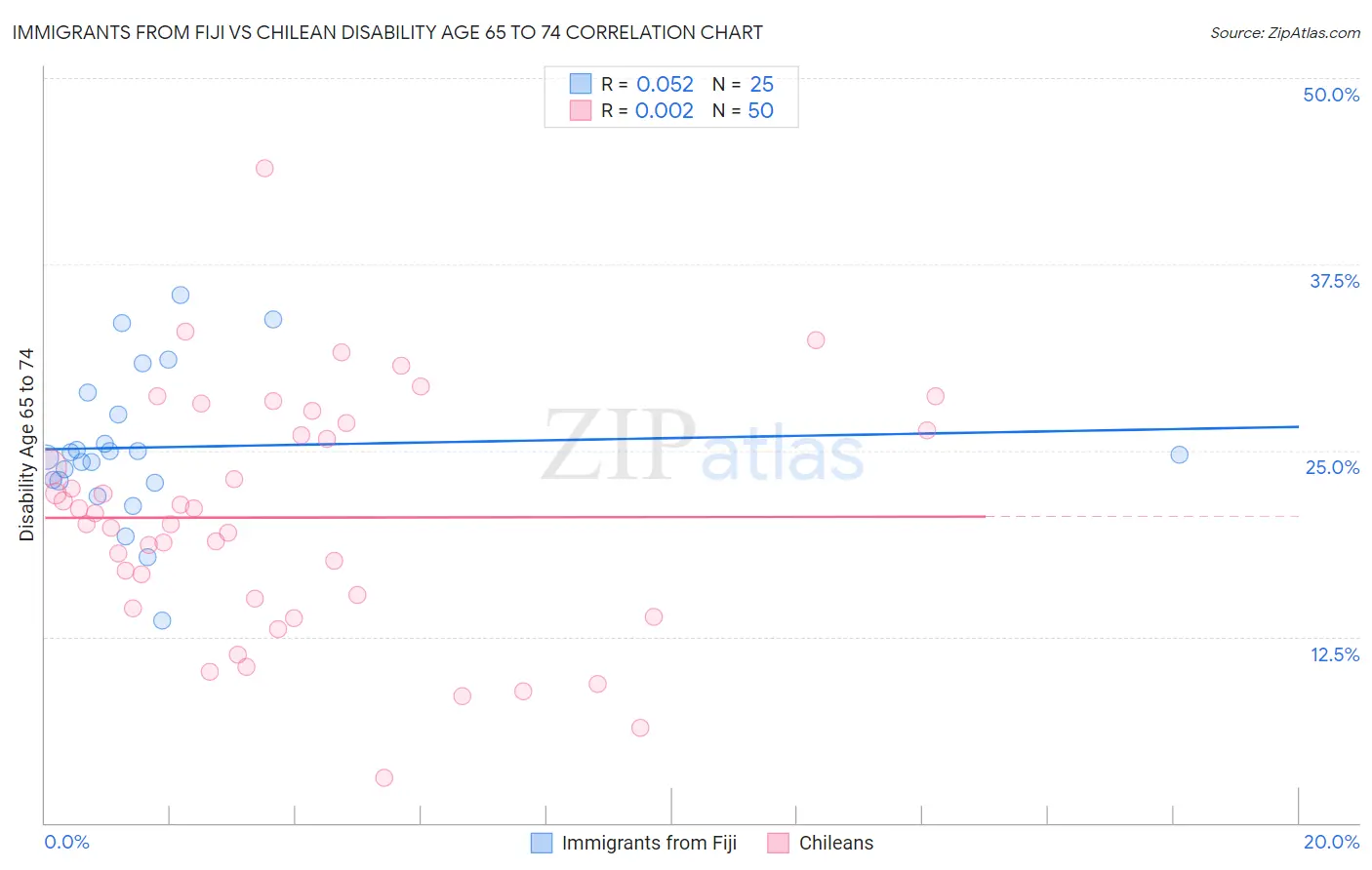 Immigrants from Fiji vs Chilean Disability Age 65 to 74