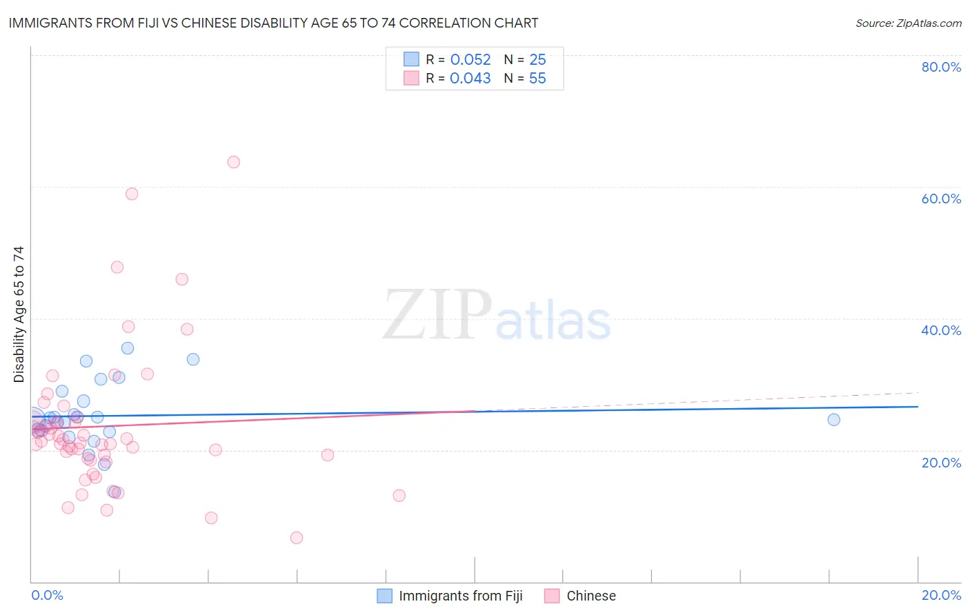 Immigrants from Fiji vs Chinese Disability Age 65 to 74