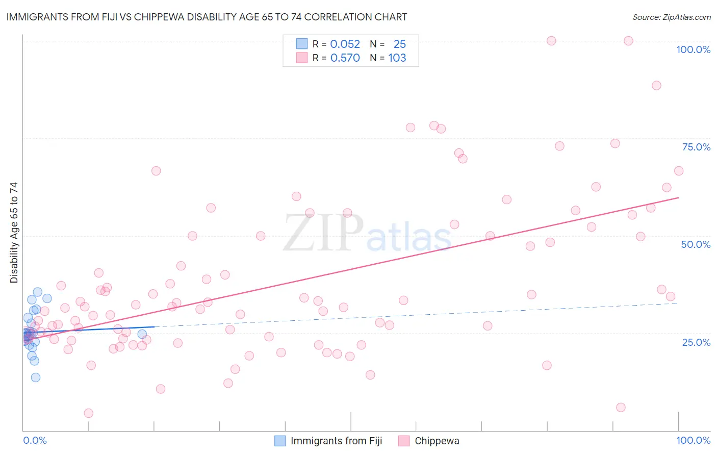 Immigrants from Fiji vs Chippewa Disability Age 65 to 74