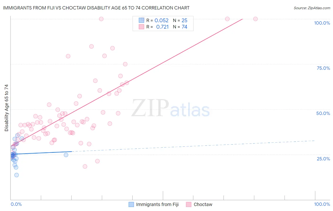 Immigrants from Fiji vs Choctaw Disability Age 65 to 74