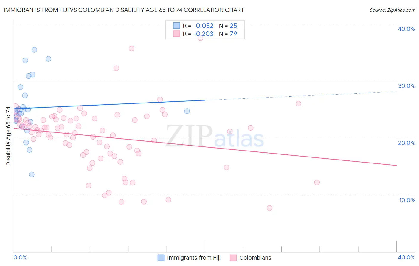 Immigrants from Fiji vs Colombian Disability Age 65 to 74