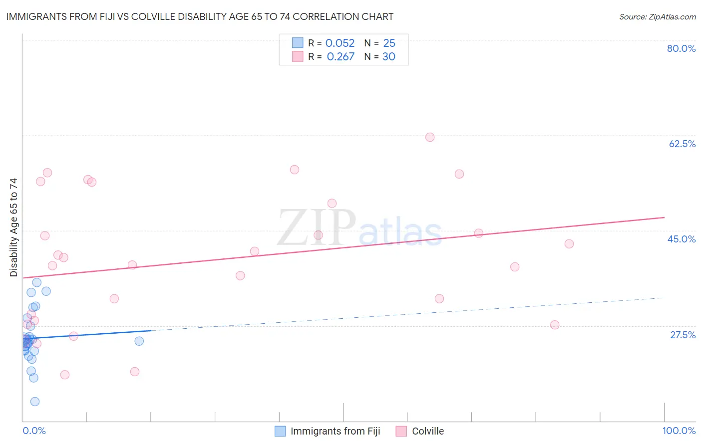 Immigrants from Fiji vs Colville Disability Age 65 to 74