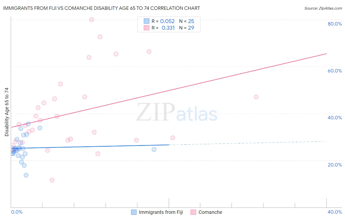 Immigrants from Fiji vs Comanche Disability Age 65 to 74