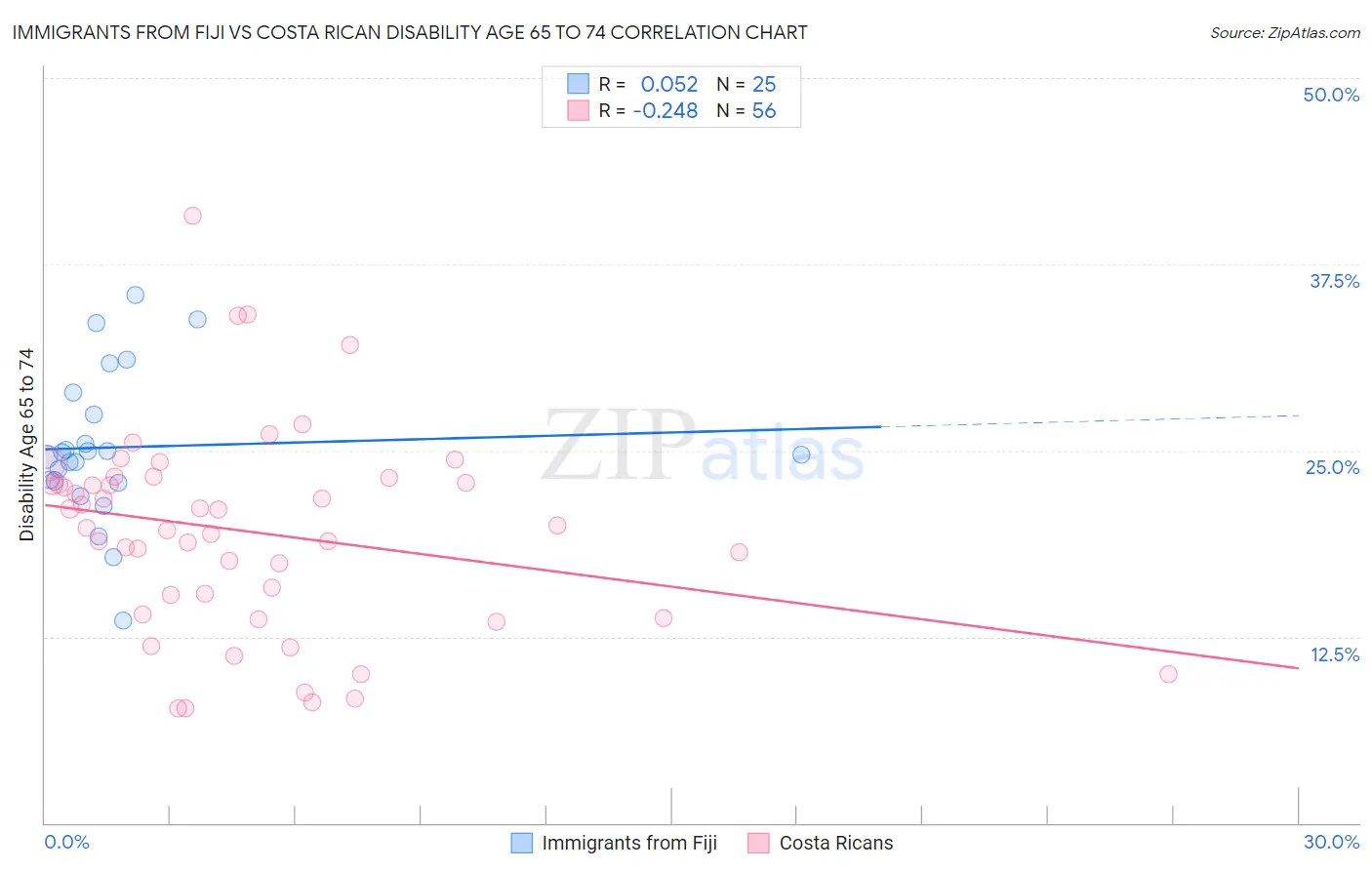 Immigrants from Fiji vs Costa Rican Disability Age 65 to 74