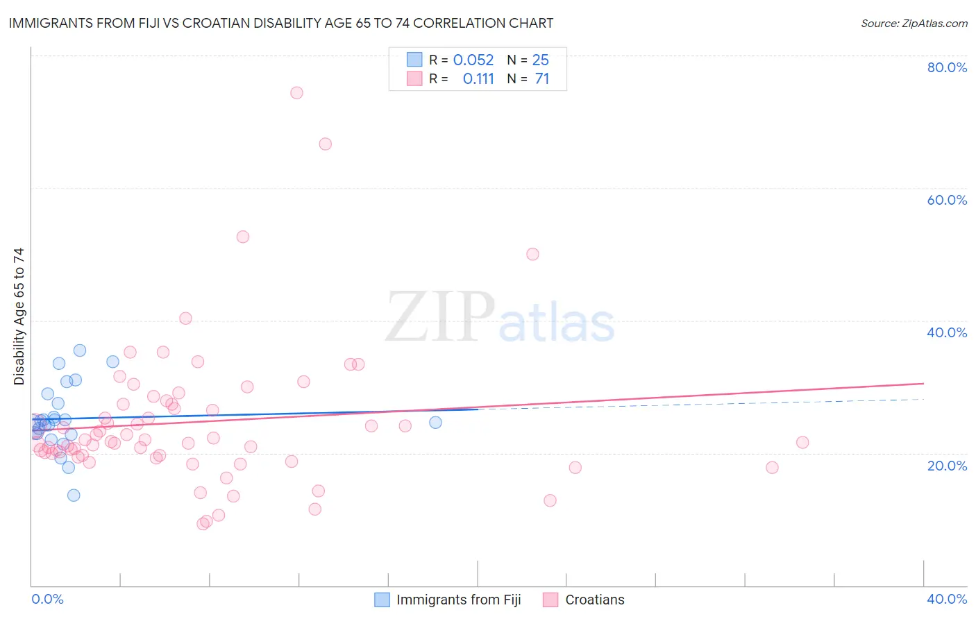 Immigrants from Fiji vs Croatian Disability Age 65 to 74