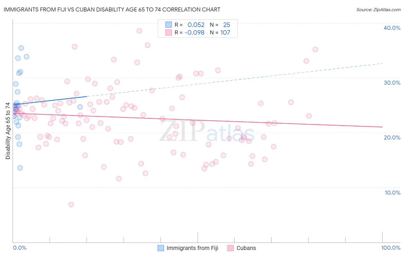 Immigrants from Fiji vs Cuban Disability Age 65 to 74