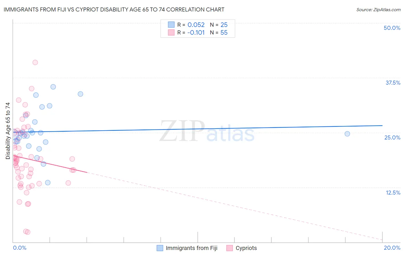 Immigrants from Fiji vs Cypriot Disability Age 65 to 74